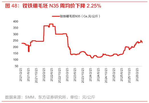 想问下各位网友钕铁硼毛坯 N35 周均价下降 2.25%