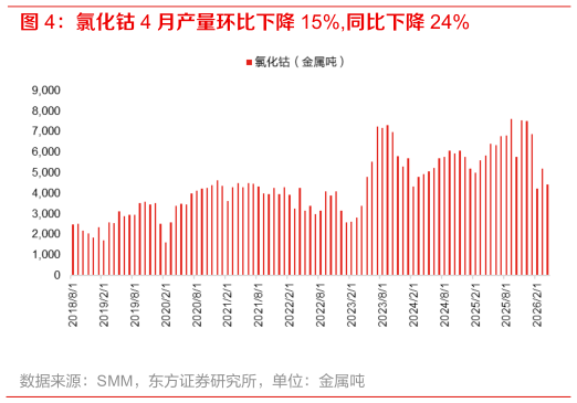 如何了解氯化钴 4 月产量环比下降 15%,同比下降 24%