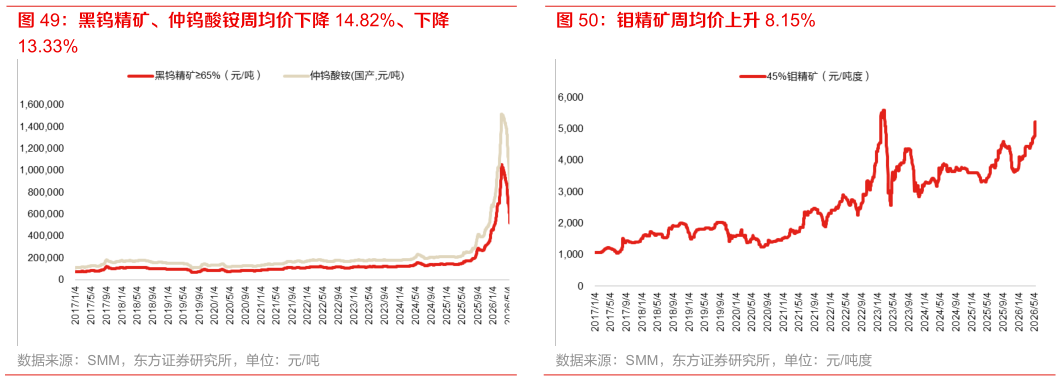 我想了解一下钼精矿周均价上升 8.15%