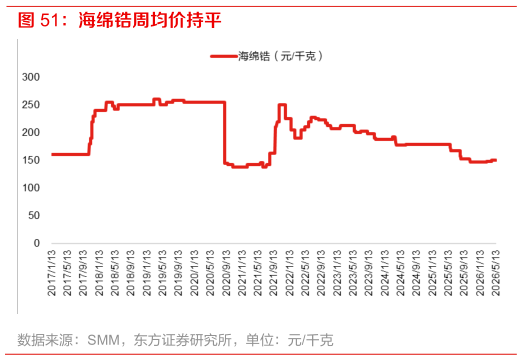 如何解释海绵锆周均价持平