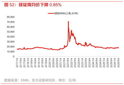 如何了解镁锭周均价下降 0.85%