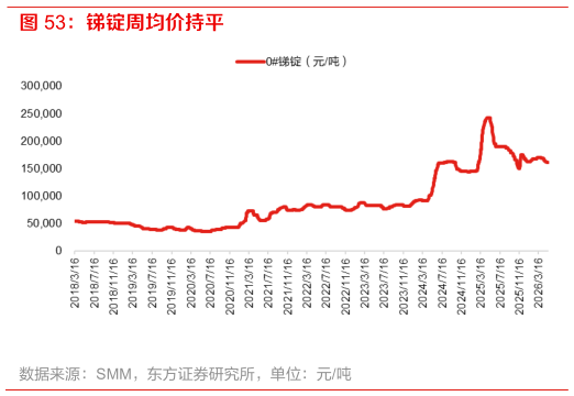 如何解释锑锭周均价持平