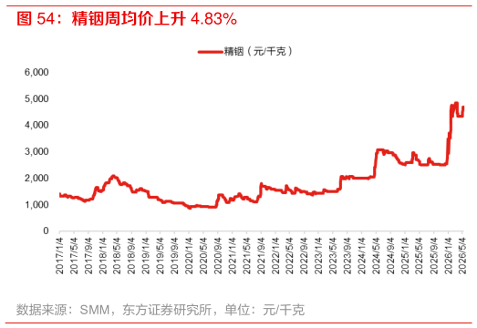 一起讨论下精铟周均价上升 4.83%