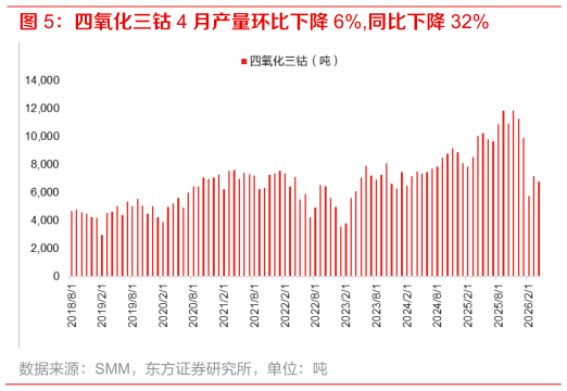 请问一下四氧化三钴 4 月产量环比下降 6%,同比下降 32%