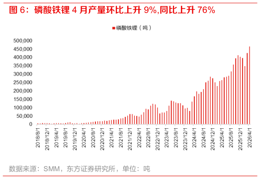 各位网友请教一下磷酸铁锂 4 月产量环比上升 9%,同比上升 76%
