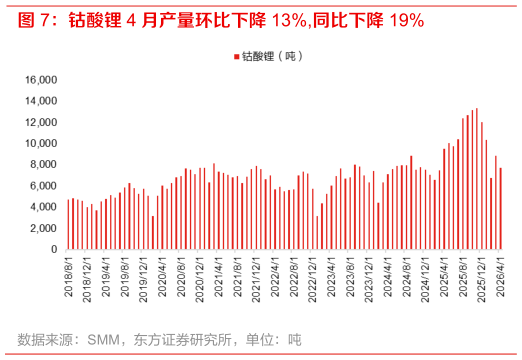 一起讨论下钴酸锂 4 月产量环比下降 13%,同比下降 19%