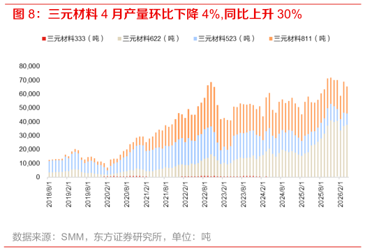 如何了解三元材料 4 月产量环比下降 4%,同比上升 30%