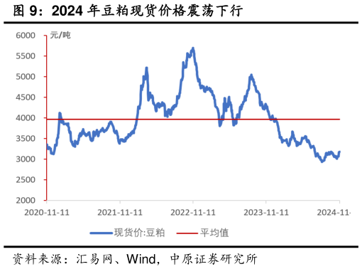 咨询大家2024 年豆粕现货价格震荡下行?