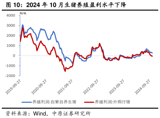 想关注一下2024 年 10 月生猪养殖盈利水平下降?