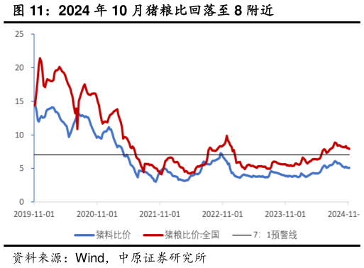 如何才能2024 年 10 月猪粮比回落至 8 附近?