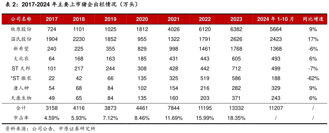 如何解释2017-2024 年主要上市猪企出栏情况（万头）?