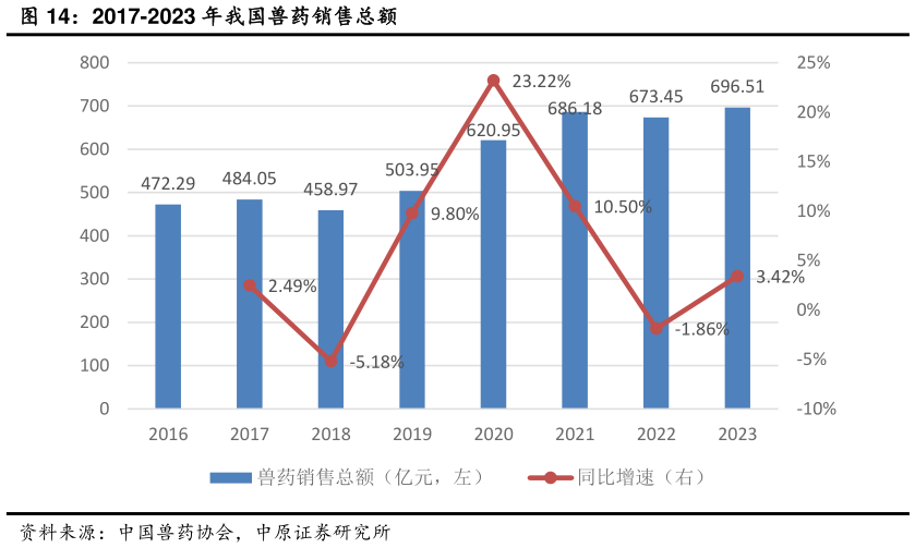 如何了解2017-2023 年我国兽药销售总额?