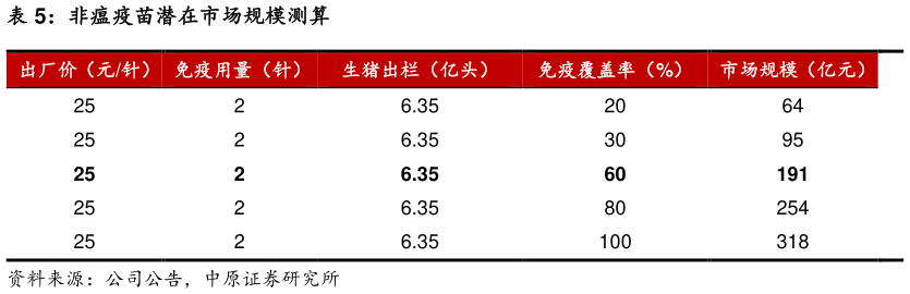 如何看待非瘟疫苗潜在市场规模测算?