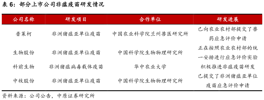 一起讨论下部分上市公司非瘟疫苗研发情况?