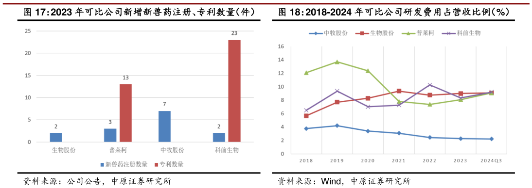 各位网友请教一下2023 年可比公司新增新兽药注册、专利数量（件）?