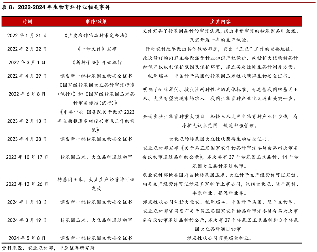 咨询大家2022-2024 年生物育种行业相关事件?