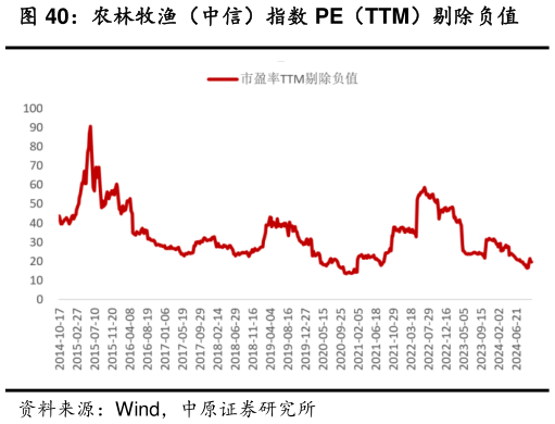 各位网友请教一下农林牧渔（中信）指数 PE（TTM）剔除负值?