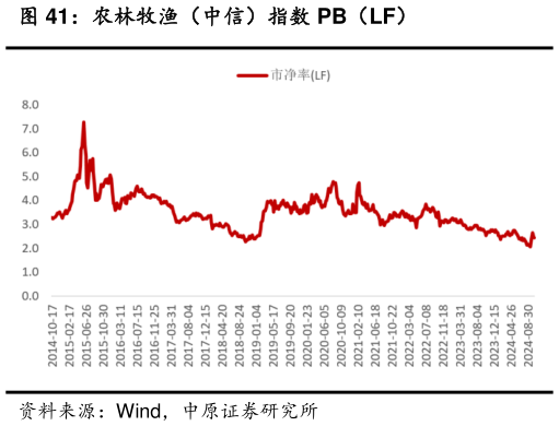 我想了解一下农林牧渔（中信）指数 PB（LF）?