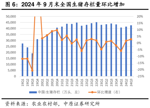 如何才能2024 年 9 月末全国生猪存栏量环比增加?