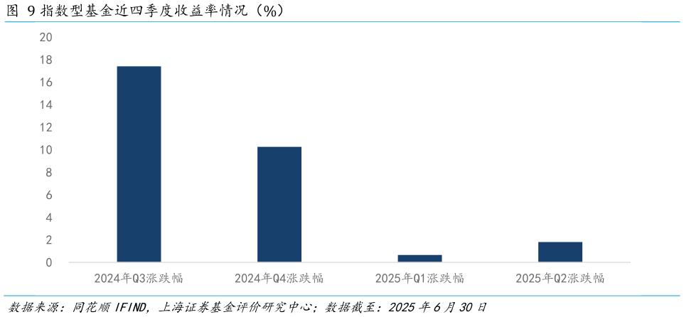 一起讨论下指数型基金近四季度收益率情况（%）