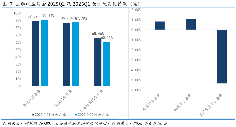 怎样理解主动权益基金 2025Q2 及 2025Q1 仓位及变化情况（%） 
