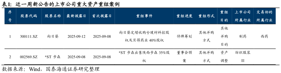 想关注一下近一周新公告的上市公司重大资产重组案例