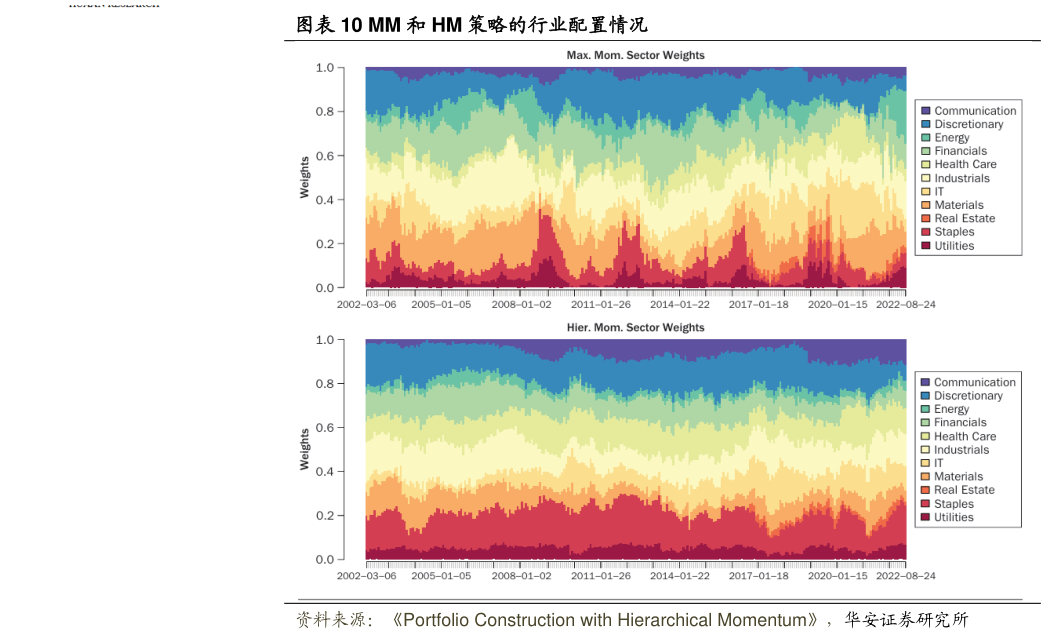 一起讨论下MM 和 HM 策略的行业配置情况