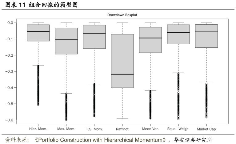 咨询大家组合回撤的箱型图