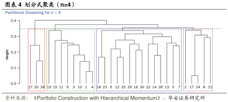 请问一下划分式聚类（n4）