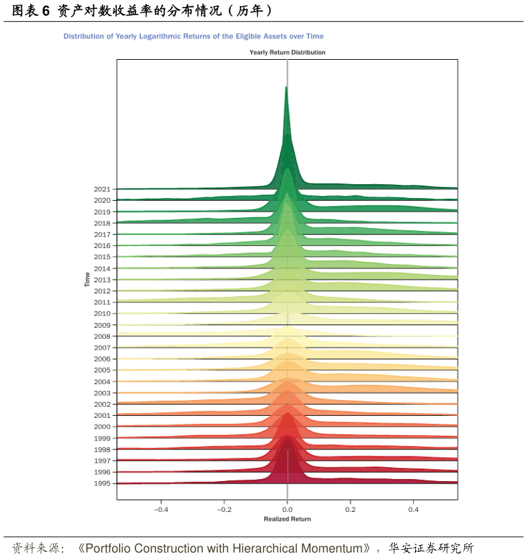 如何看待资产对数收益率的分布情况（历年）