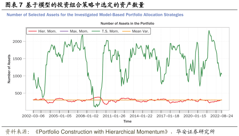 如何看待基于模型的投资组合策略中选定的资产数量