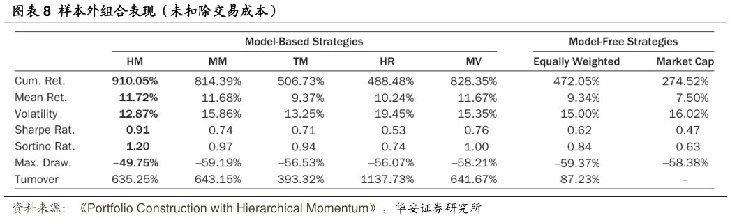 想问下各位网友样本外组合表现（未扣除交易成本）