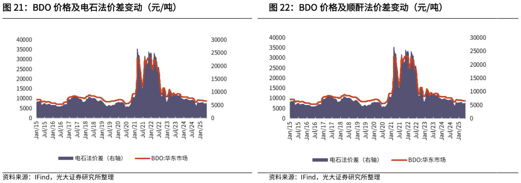 咨询下各位BDO 价格及电石法价差变动(元吨)?