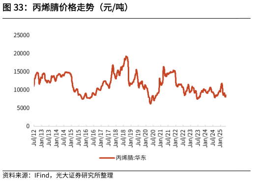 如何解释丙烯腈价格走势(元吨)?