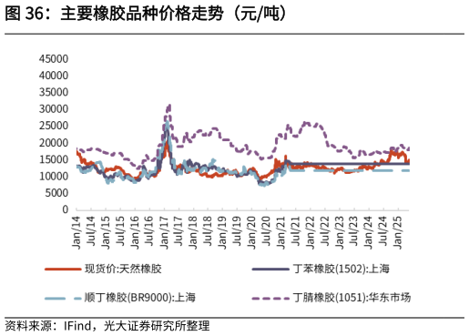 想关注一下主要橡胶品种价格走势(元吨)?