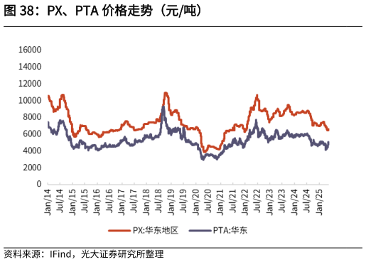 我想了解一下PX、PTA 价格走势(元吨)?