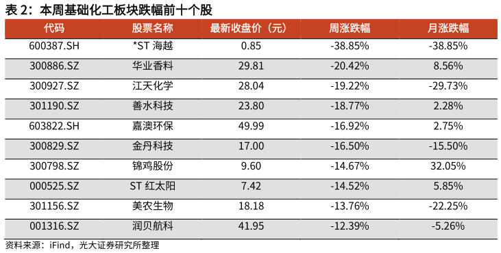 咨询大家本周基础化工板块跌幅前十个股?