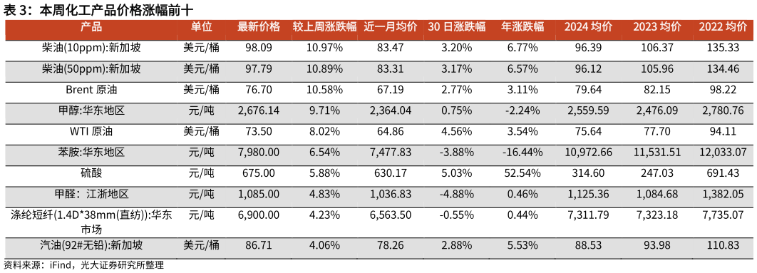 谁能回答本周化工产品价格涨幅前十?