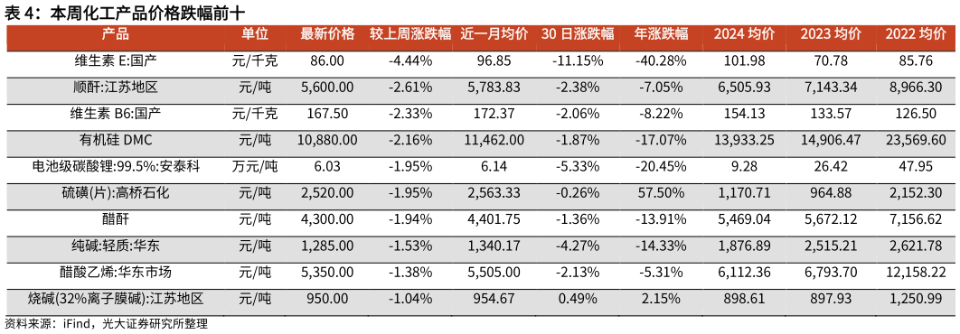 一起讨论下本周化工产品价格跌幅前十?