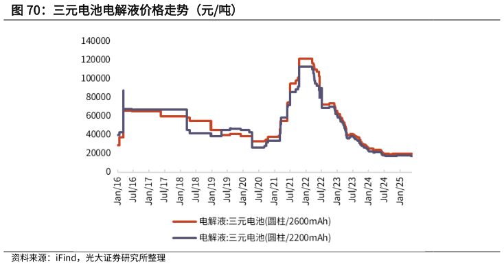 请问一下三元电池电解液价格走势(元吨)?