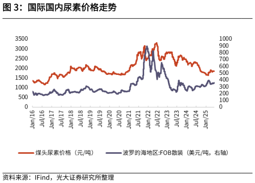 一起讨论下国际国内尿素价格走势?