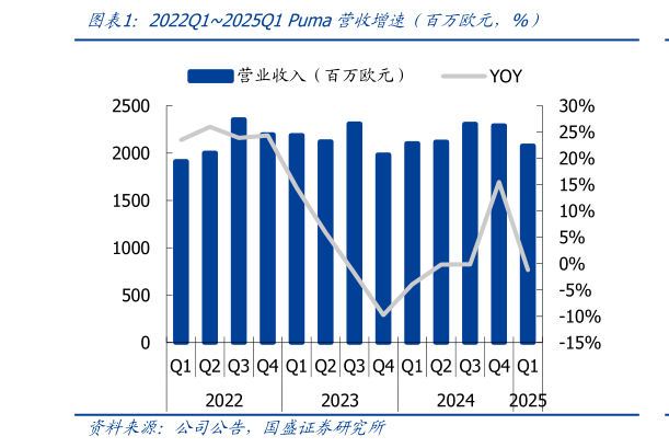如何解释2022Q12025Q1 Puma营收增速（百万欧元，%）