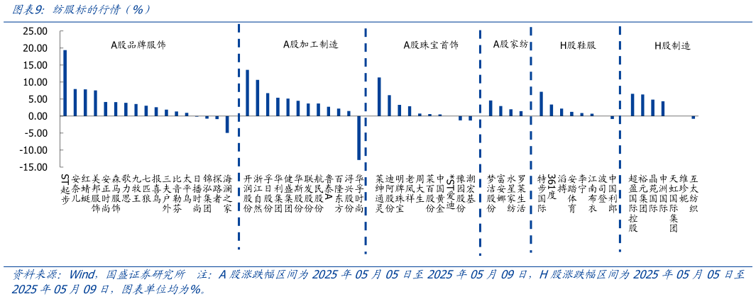 如何才能纺服标的行情（%）