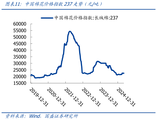 如何了解中国棉花价格指数237走势（元吨）