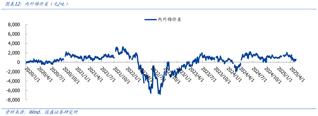 一起讨论下内外棉价差（元吨）