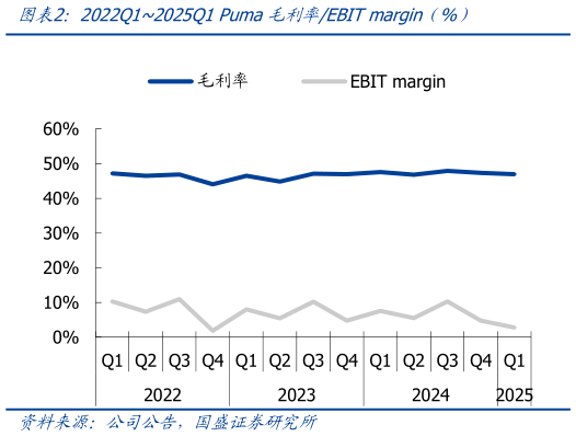 如何了解2022Q12025Q1 Puma毛利率EBIT margin（%）