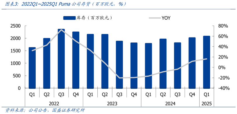 一起讨论下2022Q12025Q1 Puma公司存货（百万欧元，%）