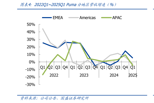 咨询大家2022Q12025Q1 Puma分地区营收增速（%）
