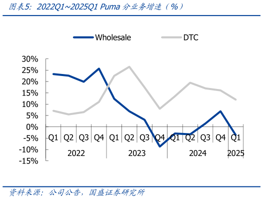 请问一下2022Q12025Q1 Puma分业务增速（%）