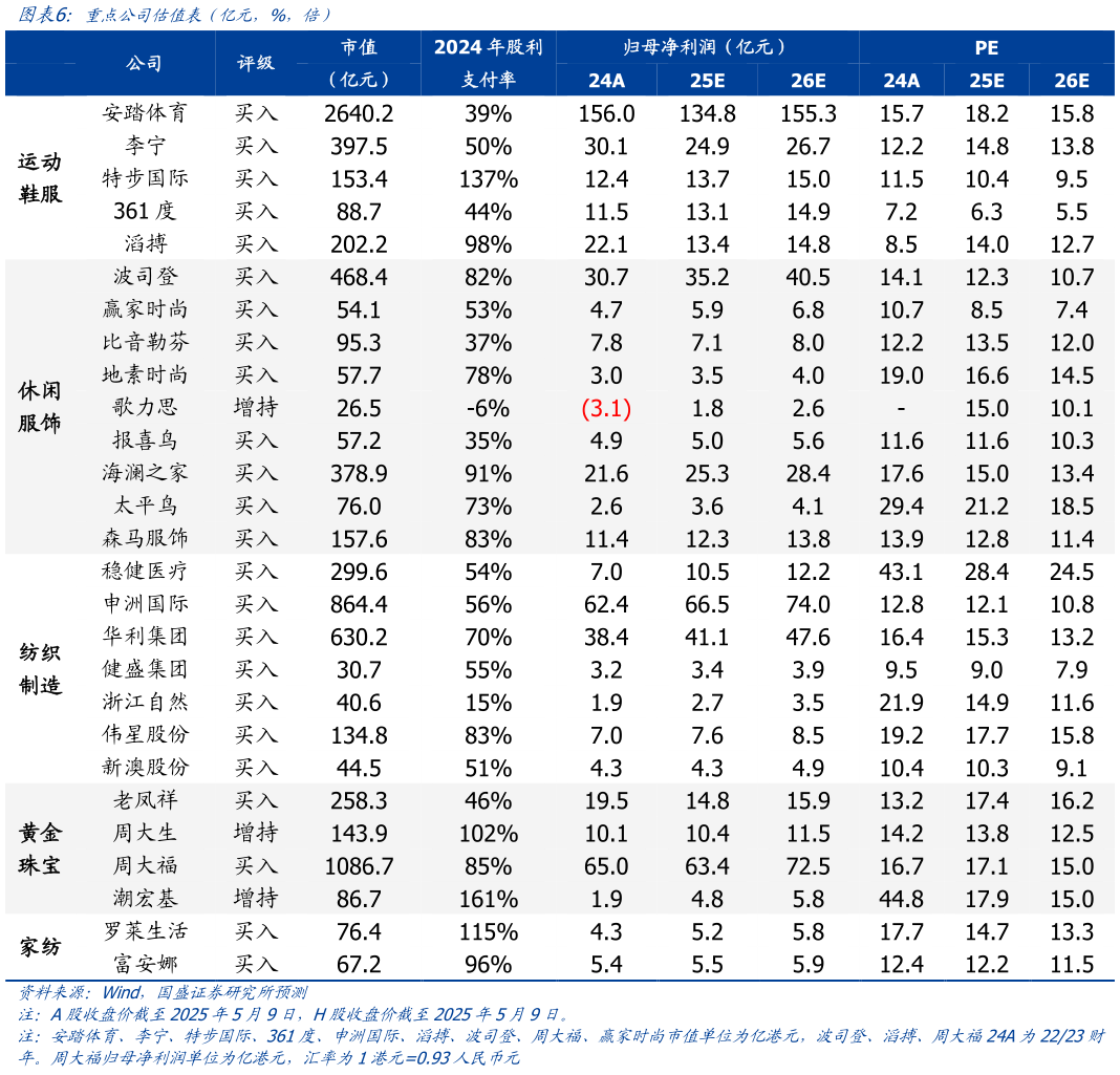 各位网友请教一下重点公司估值表（亿元，%，倍）